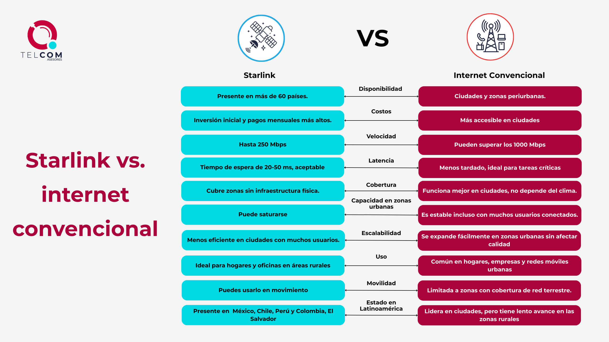 Starlink vs internet terrestre